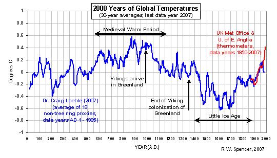 2,000 years of global temperatures
                     from temperature proxies and thermometer data.
