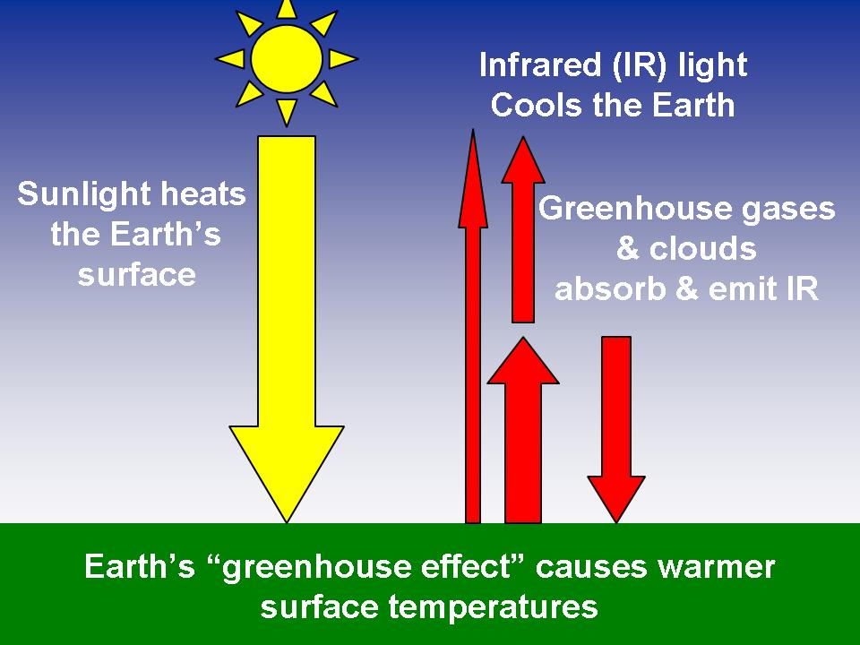 Greenhouse effect and causes